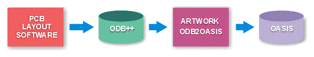 ODB++ to OASIS data flow