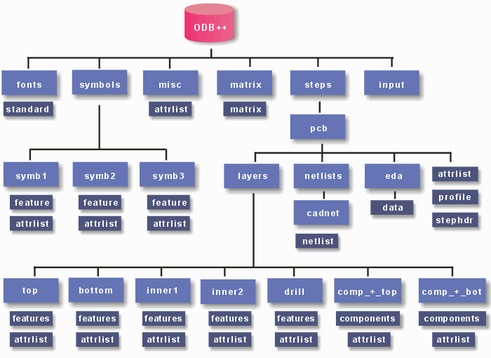 ODB++ Hierarchy Tree