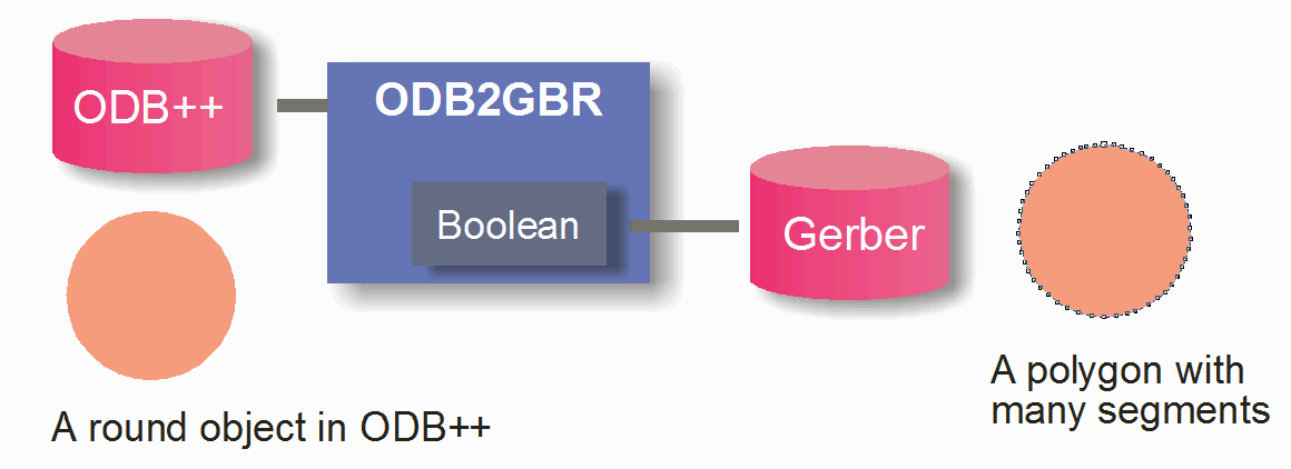 Boolean operations result in arcs approximated as multi-segment geometries.