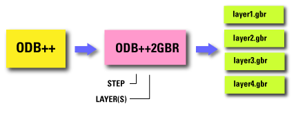ODB++2GBR Program Flow
