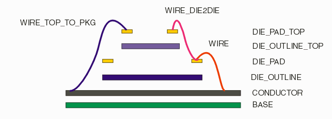 wire layer segregation