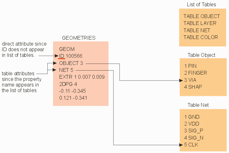 how 3D-VU differentiates between a table attribute and a direct attribute.