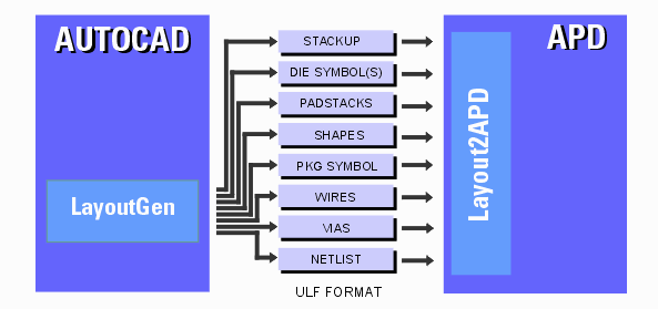 Flow chart - LayoutGen from AutoCAD to APD/SIP via Layout2APD SKILL module.