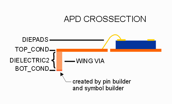 Wing builder creates a via between the pins on the package symbol and the leadframe condcutors.
