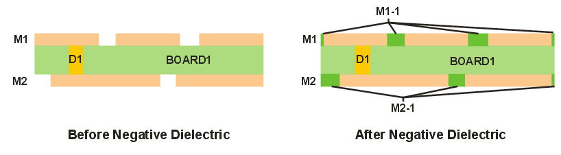 cross section of PCB showing before negative dielectric generation and after negative dielectric generation.