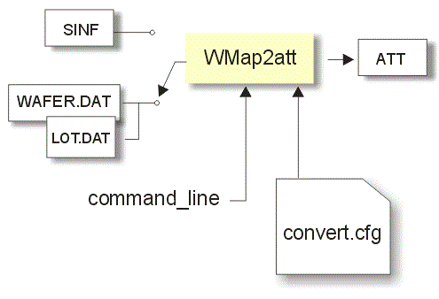 flow chart for WMap2ATT.exe