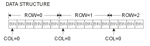 data structure for array formatted bin map