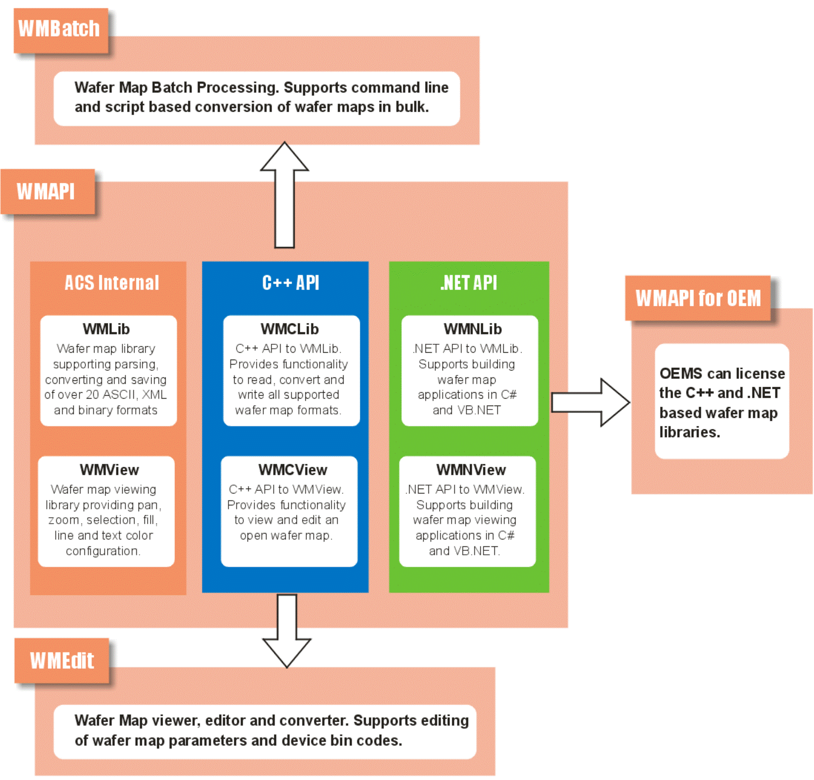 WMAPI library organization with WMEdit and WMBatch applications