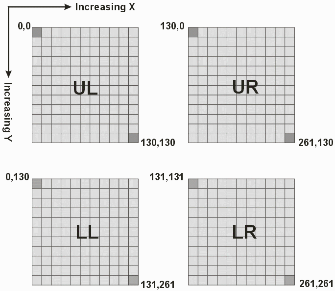 the four quadrants of a 262x262 array