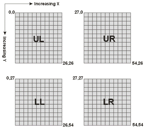 the four quadrants of a 55x55 array