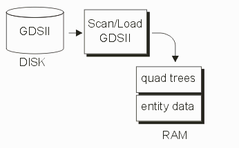 scanning and loading the layout file into memory