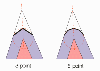 corners are 'clipped' using either three points or five points