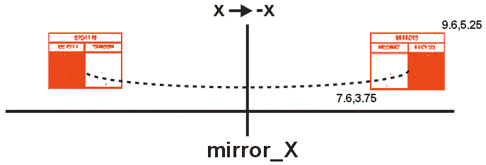 mirror_x replaces x with -x. This reflects the data across the Y axis.