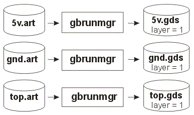 step 1: convert each Gerber into a GDSII. Data goes by default onto layer 1.