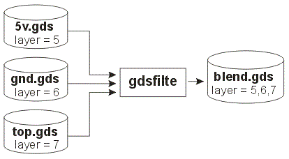 use gdsfilt to blend all three GDSII files into a single multi-layer one.