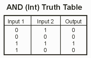 Intersection (AND) Truth Table