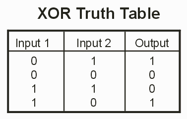 XOR Truth Table