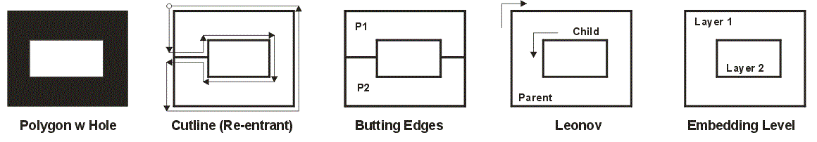 methods of implementing polygons with holes.