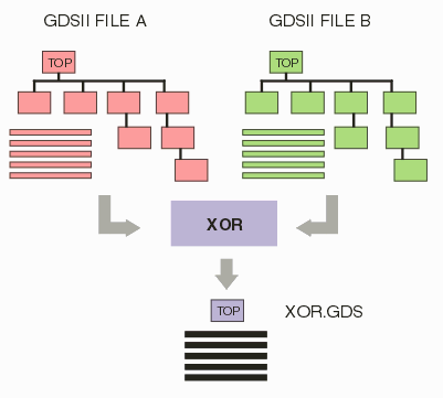 two similar files are compared (layer by layer) and the resulting output is a difference file