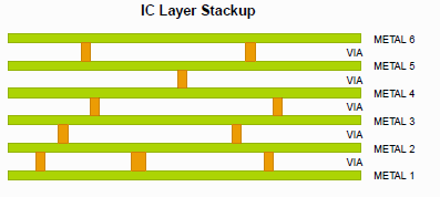 crossection of a typical 6 metal layer IC.