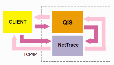 The client communicates with QIS and NetTrace via TCP/IP NetTrace talks to QIS via shared memory.
