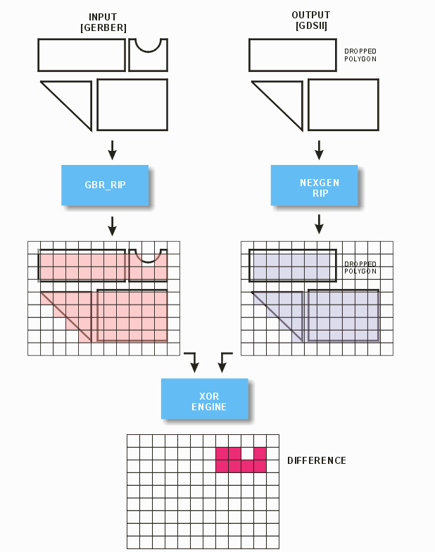 verification flow using two rasterizers and XOR comparison