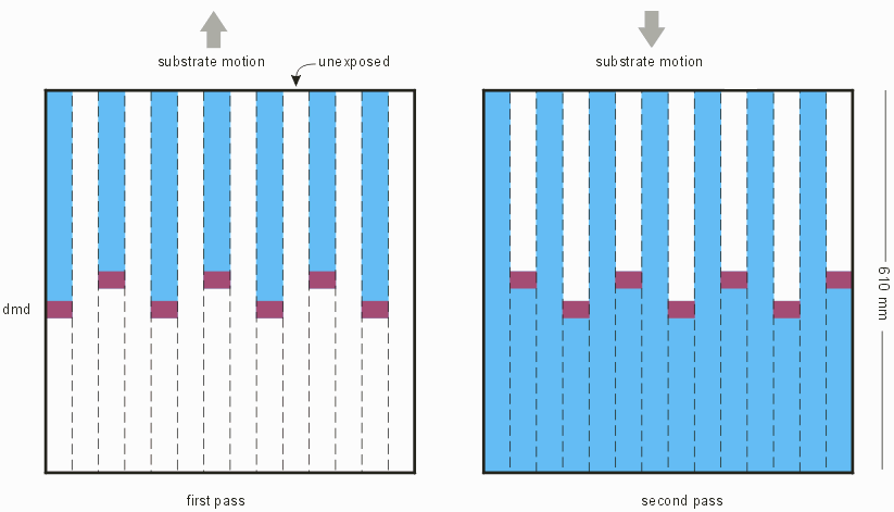 dmd scan over substrate with two strips