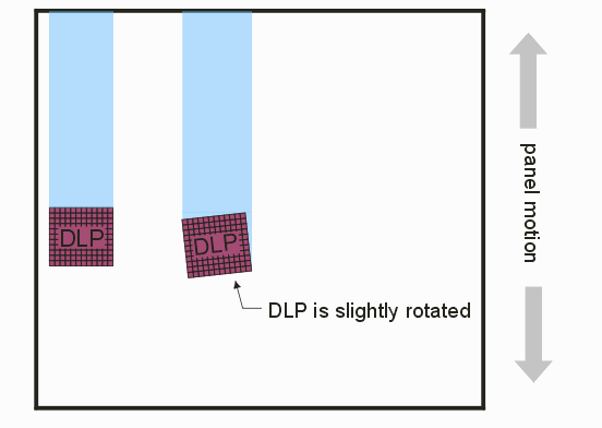 dmd is rotated slightly from direction of scan in order to achieve desired pixel overlap.