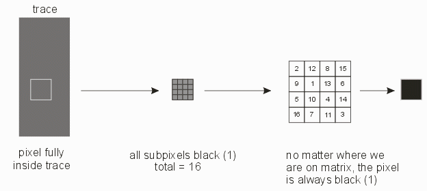 output pixel completely inside of trace