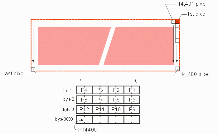 pixel placement into byte array