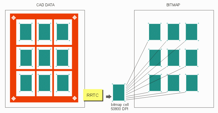 cells are rasterized once and placed many times