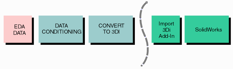 flow from EDA data to SolidWorks
