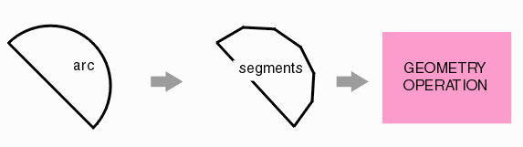 arcs must be fractured into segments in order to perform geometric operations such as boolean and rasterization.